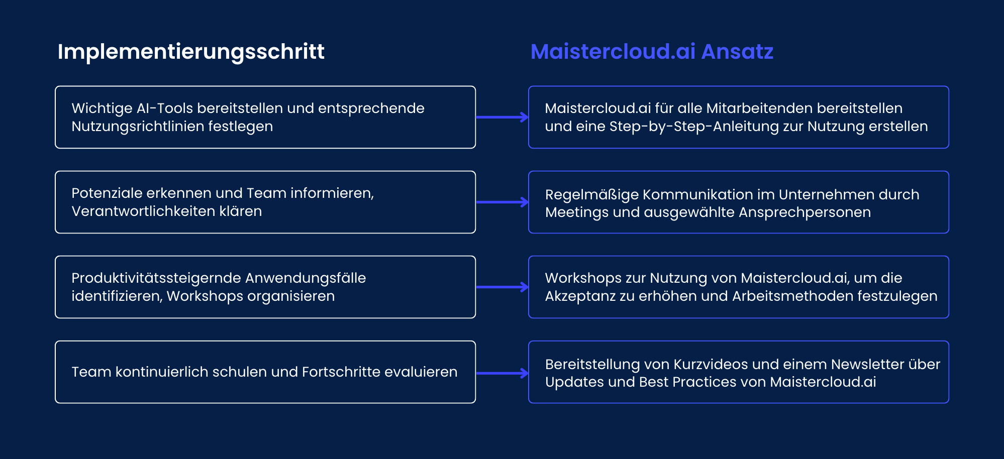 Maistercloud.ai implementieren